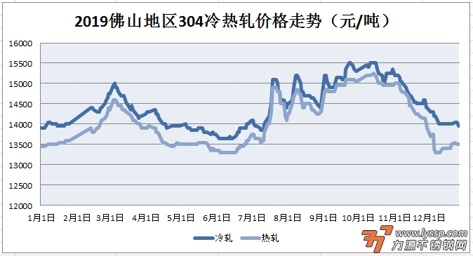 佛山不锈钢行情